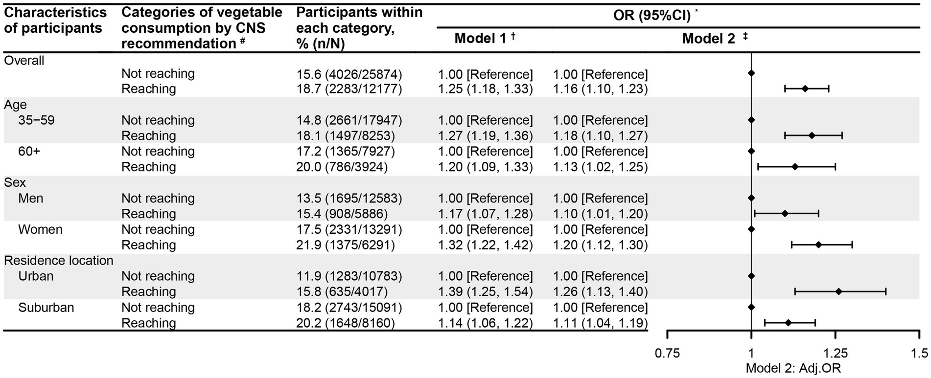 Table displaying characteristics of participants regarding vegetable consumption by CNS recommendations, segmented by age, sex, and residence location. It includes percentages of participants reaching consumption targets and odds ratios (OR) with confidence intervals for two models. Adjacent forest plot visualizes ORs for better comparison across groups, with values ranging from 0.75 to 1.5.