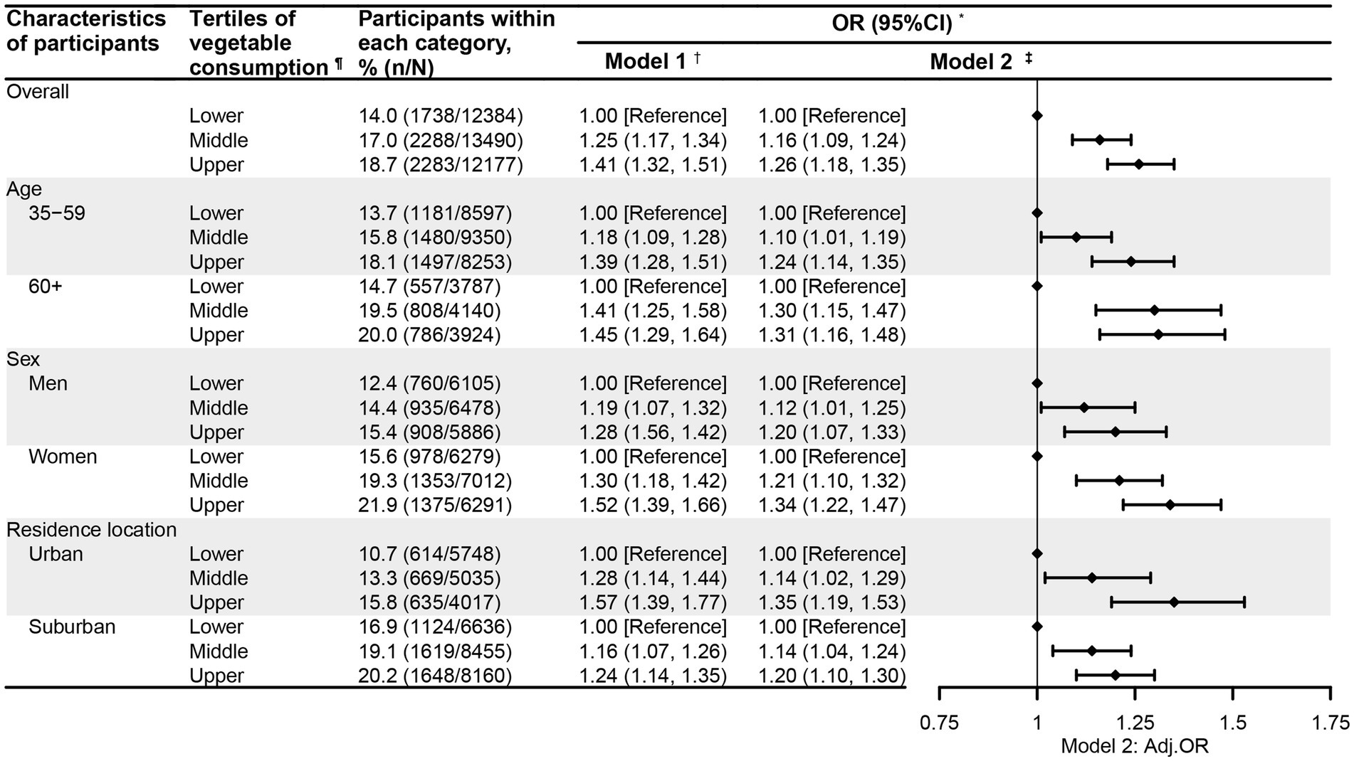Table displaying odds ratios with confidence intervals for vegetable consumption among participants, categorized by age, sex, and residence location. The odds ratios compare lower, middle, and upper tertiles of consumption. Data includes overall, by age groups (35–59, 60+), by sex (men, women), and by residence location (urban, suburban), with Model 1 and Model 2 comparisons. Horizontal lines represent confidence intervals.