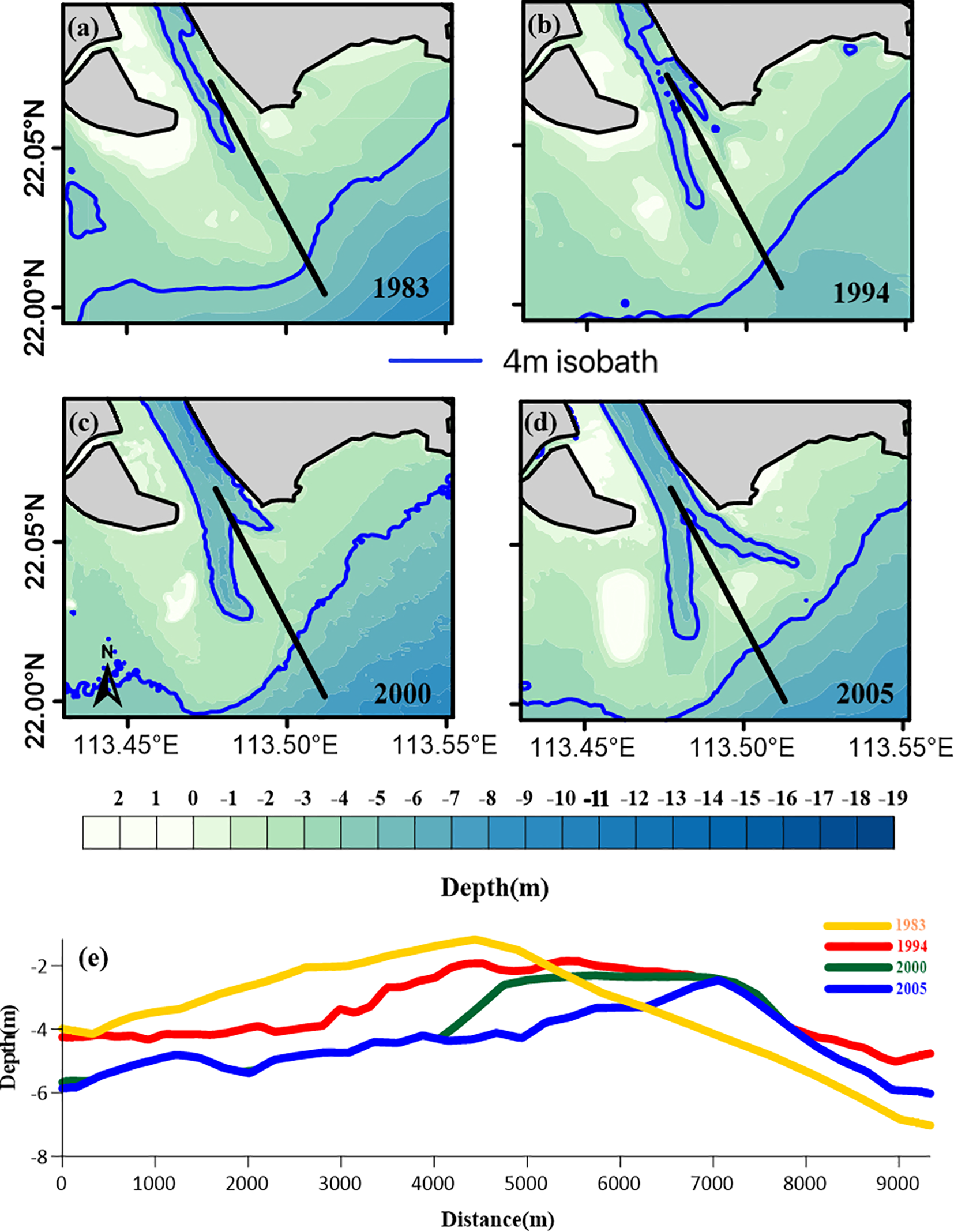 Four contour maps and a line graph illustrate changes in bathymetry from 1983 to 2005. Maps (a) to (d) show 4-meter isobaths at coordinates 22.05°N, 22.00°N, 113.45°E, and 113.55°E over time. The line graph (e) depicts depth changes along a 9000-meter transect, with distinct colored lines for each year: yellow (1983), red (1994), green (2000), and blue (2005). Depths range from negative two meters to negative nine meters.