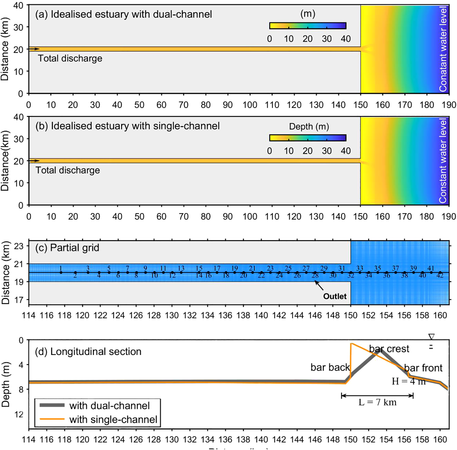 Graphs illustrate different estuary models and their details. (a) shows a dual-channel idealized estuary with discharge and water depth. (b) depicts a single-channel estuary with similar metrics. (c) presents a partial grid with an outlet. (d) displays a longitudinal section comparing dual and single-channel depths, with labeled bar topography features like bar back, bar crest, and bar front, indicating a bar height of four meters and length of seven kilometers.