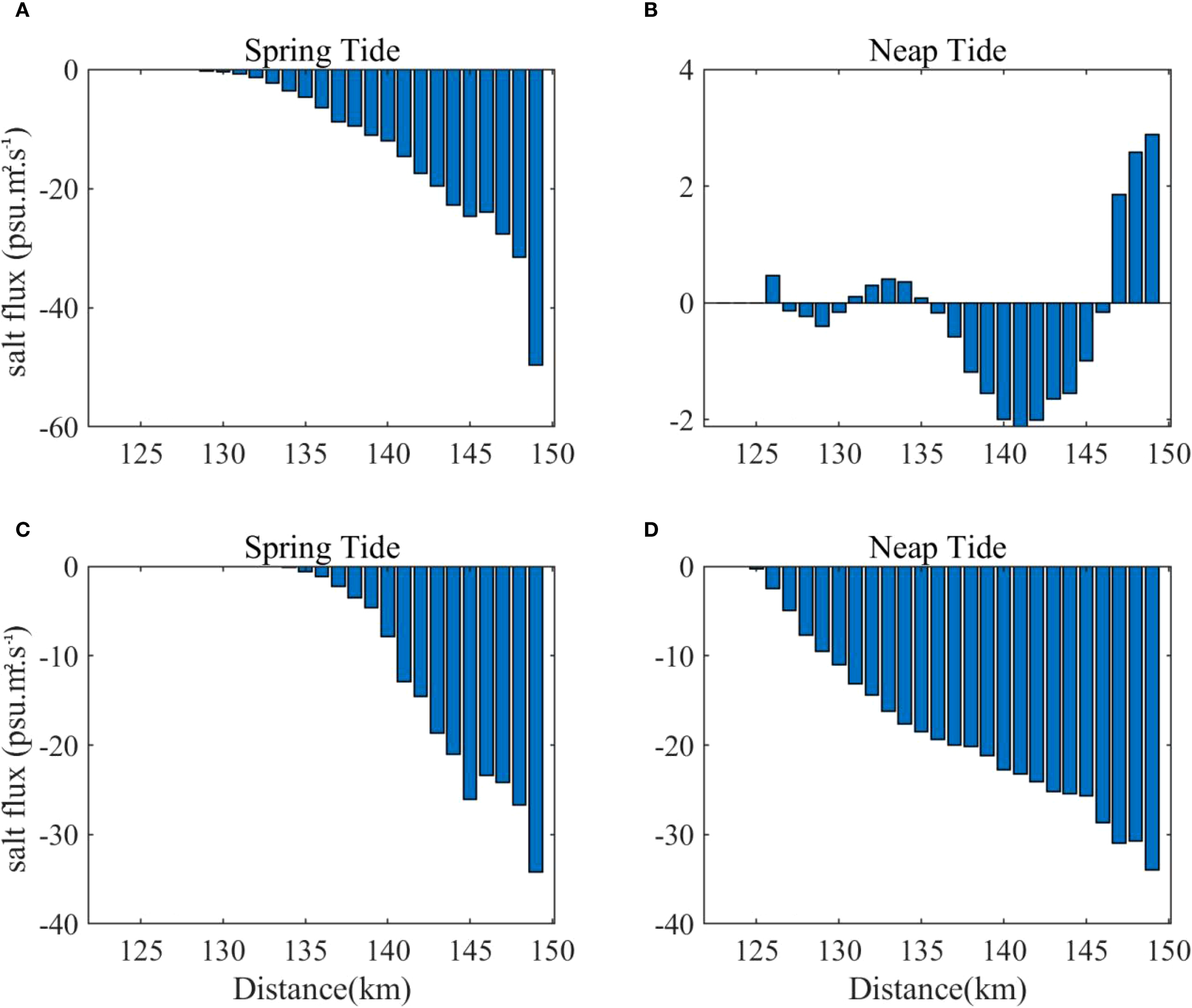 Graphs A and C show decreasing salt flux over distance during spring tide. Graph B shows fluctuating and increasing flux during neap tide, whereas graph D shows consistent decrease during neap tide.