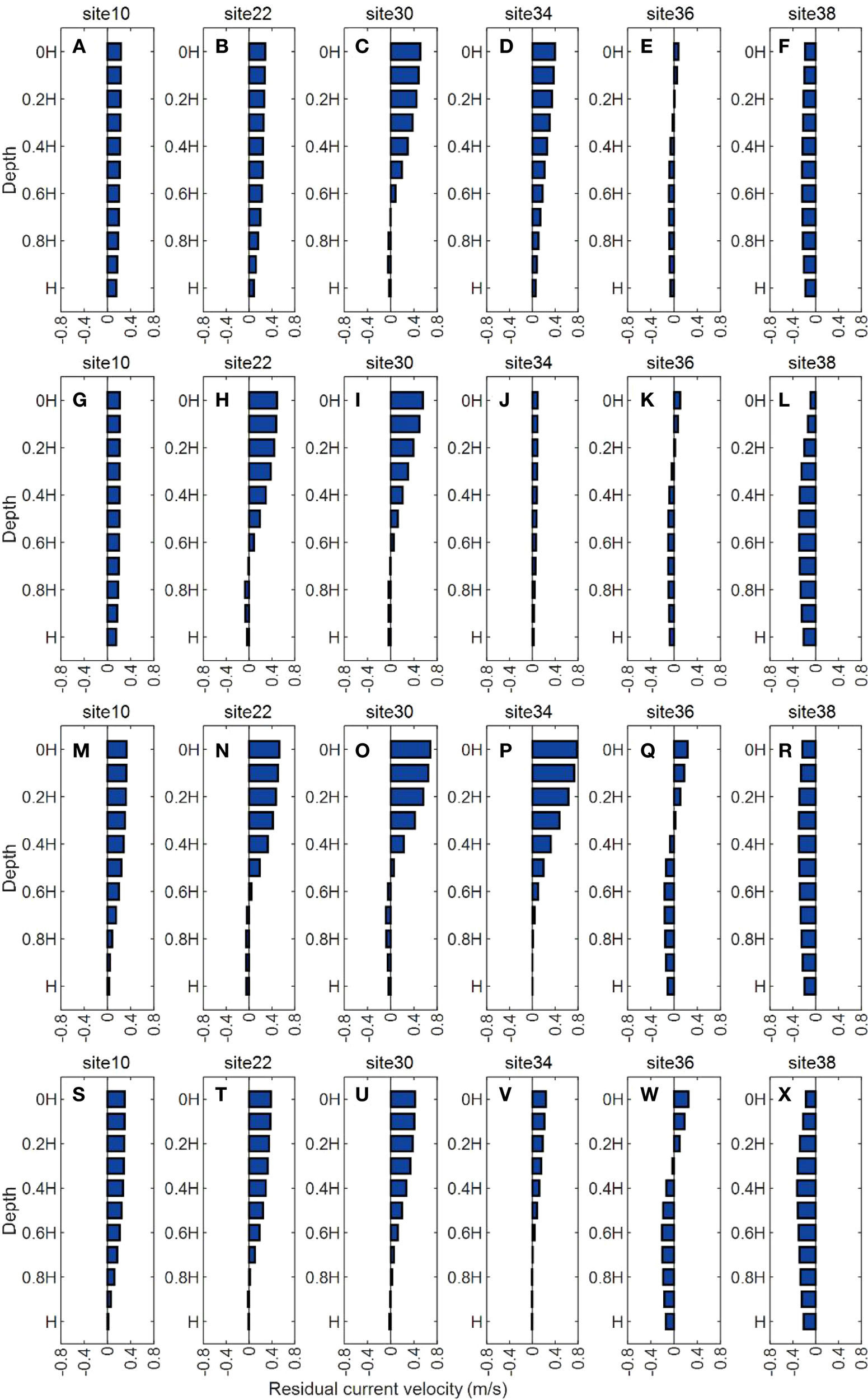 Bar charts grouped in four rows labeled A to X, showing residual current velocity in meters per second across different sites. Each chart depicts velocity against depth, ranging from zero to one H. Sites 10, 22, 30, 34, 36, and 38 are displayed, indicating variations in current velocity across sites and depths. Blue bars represent the data, with a scale from negative 0.8 to 0.8 meters per second. Charts are aligned in rows for comparative purposes.