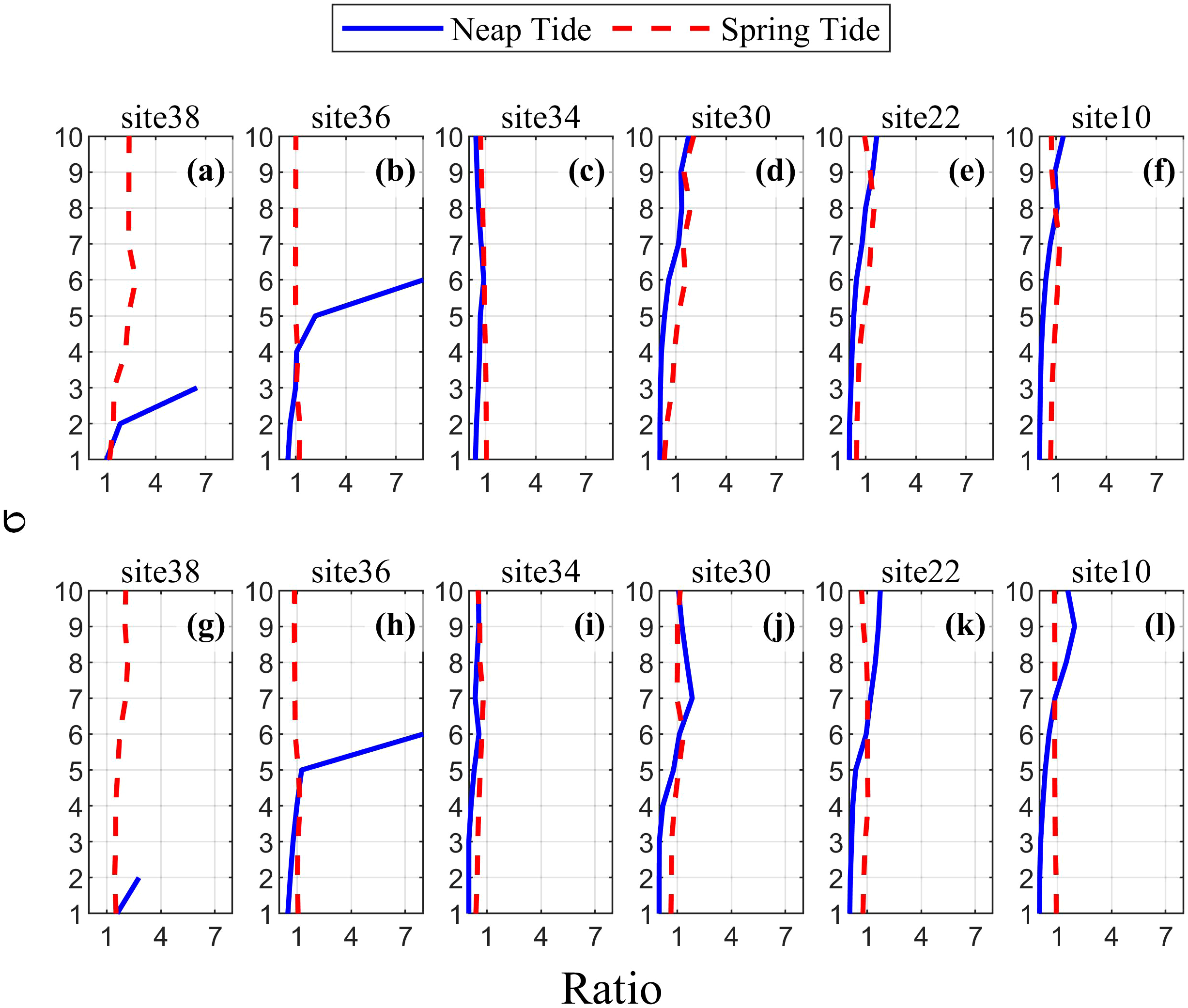 Graphs compare neap and spring tides across sites 38 to 10, highlighting σ values versus ratio. Neap tide is shown with a solid blue line, and spring tide with a dashed red line. The top row (a-f) and bottom row (g-l) display variations in tidal behavior, with consistent patterns across different sites.