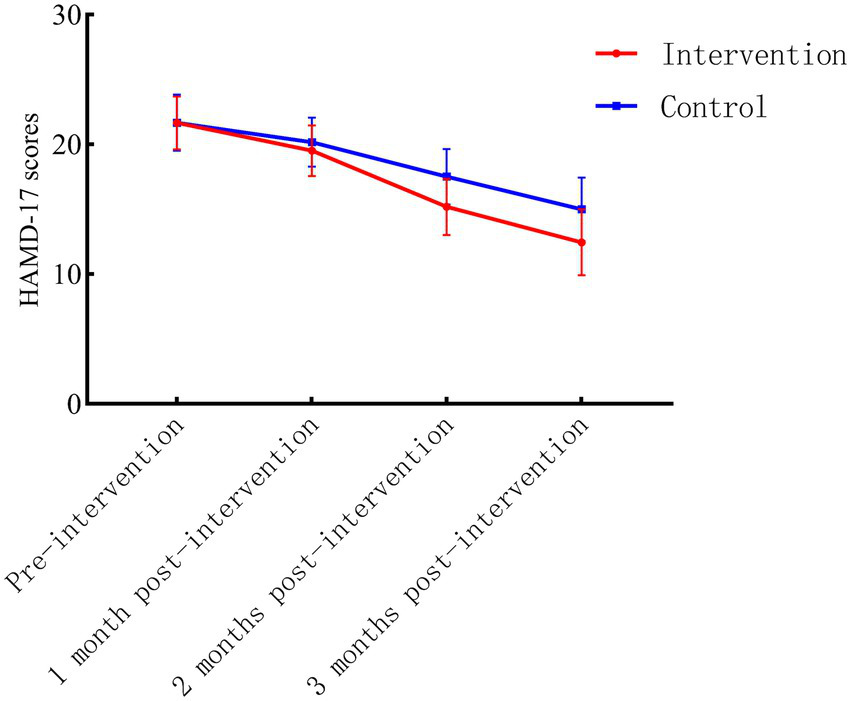 Line graph showing HAMD-17 scores over time, with a red line for intervention and a blue line for control. Both decrease from pre-intervention to three months post-intervention. The intervention group shows a steeper decline.