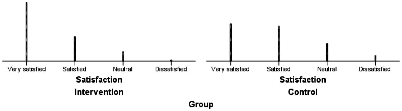 Bar graph comparing satisfaction levels between intervention and control groups. Both groups show the highest frequency for "Very satisfied", followed by "Satisfied", "Neutral", and "Dissatisfied".
