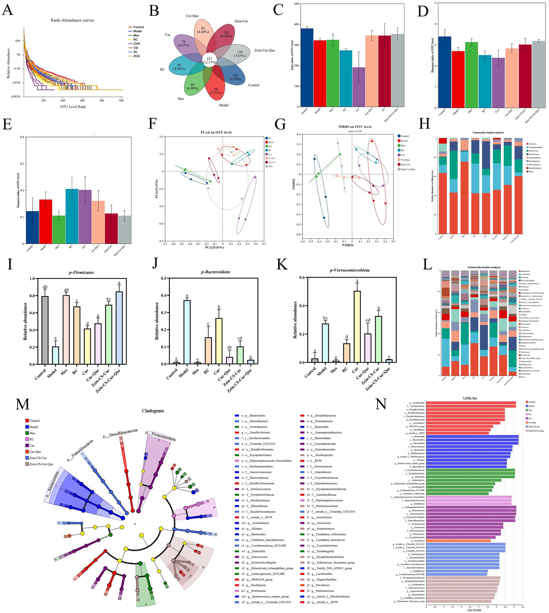 Composite image displaying various scientific graphs and charts related to microbiome analysis: A. Rank-abundance curves depicting species distribution across different samples. B. Venn diagram showing shared and unique features among groups. C-D. Bar charts comparing alpha diversity indices. E. Bar chart of a specific parameter across groups. F-G. PCA and NMDS plots illustrating sample clustering. H. Stacked bar charts of community structure. I-K. Bar charts showing relative abundance of specific phyla. L. Heatmap of community sample analysis. M. Cladogram highlighting taxonomic relationships. N. LEfSe bar chart identifying differentially abundant taxa across groups.