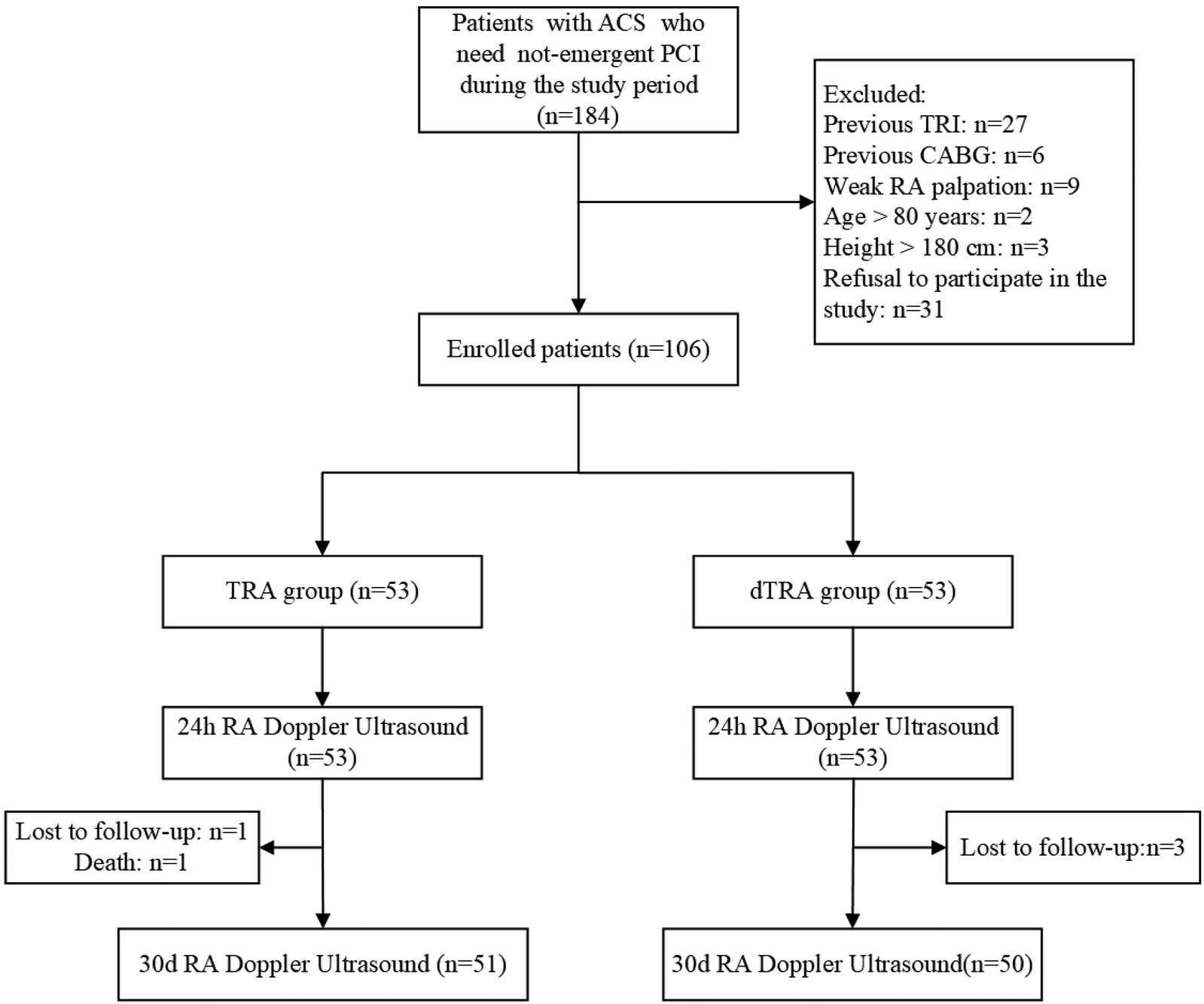 Flowchart showing the enrollment and follow-up of patients with ACS requiring non-emergent PCI. Out of 184 patients, 106 were enrolled. Exclusions included prior TRI, CABG, weak RA palpation, age over 80, height over 180 cm, and refusal to participate. Enrolled patients were split into two groups: TRA (53 patients) and dTRA (53 patients). Both underwent 24-hour RA Doppler Ultrasound. The TRA group lost one patient to follow-up and experienced one death, leading to 51 patients completing a 30-day ultrasound. The dTRA group lost three to follow-up, with 50 completing the 30-day ultrasound.