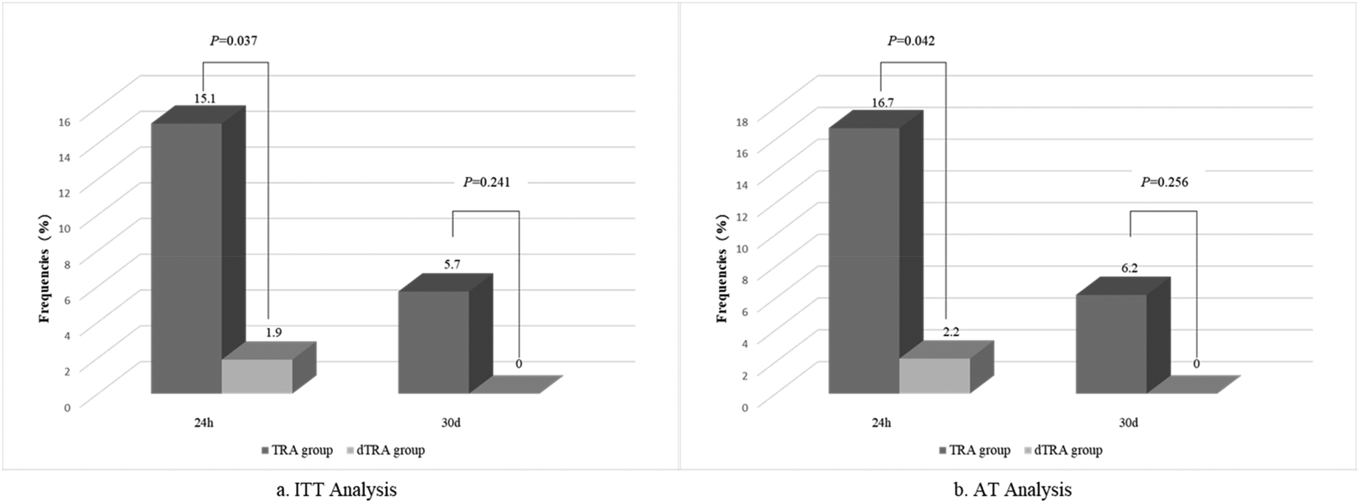 Two bar graphs compare frequencies of outcomes between TRA and dTRA groups at 24 hours and 30 days. Graph (a) for ITT Analysis shows 15.1% (TRA), 1.9% (dTRA) at 24h; 5.7% (TRA), 0% (dTRA) at 30d, with P-values 0.037, 0.241 respectively. Graph (b) for AT Analysis shows 16.7% (TRA), 2.2% (dTRA) at 24h; 6.2% (TRA), 0% (dTRA) at 30d, with P-values 0.042, 0.256 respectively.