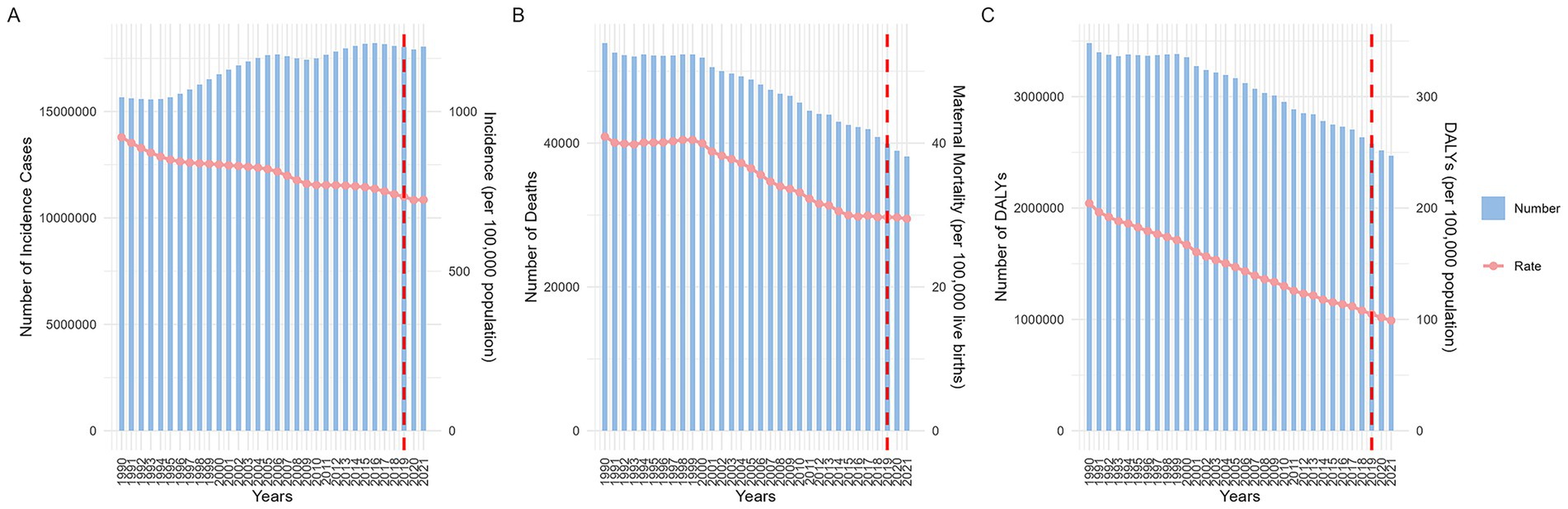 Three-panel bar and line graphs show trends from 1990 to 2021. Panel A depicts incidence cases, panel B shows deaths, and panel C displays Disability Adjusted Life Years (DALYs). Each graph features blue bars for numbers and pink lines for rates, with a red dashed line noting a reference year.