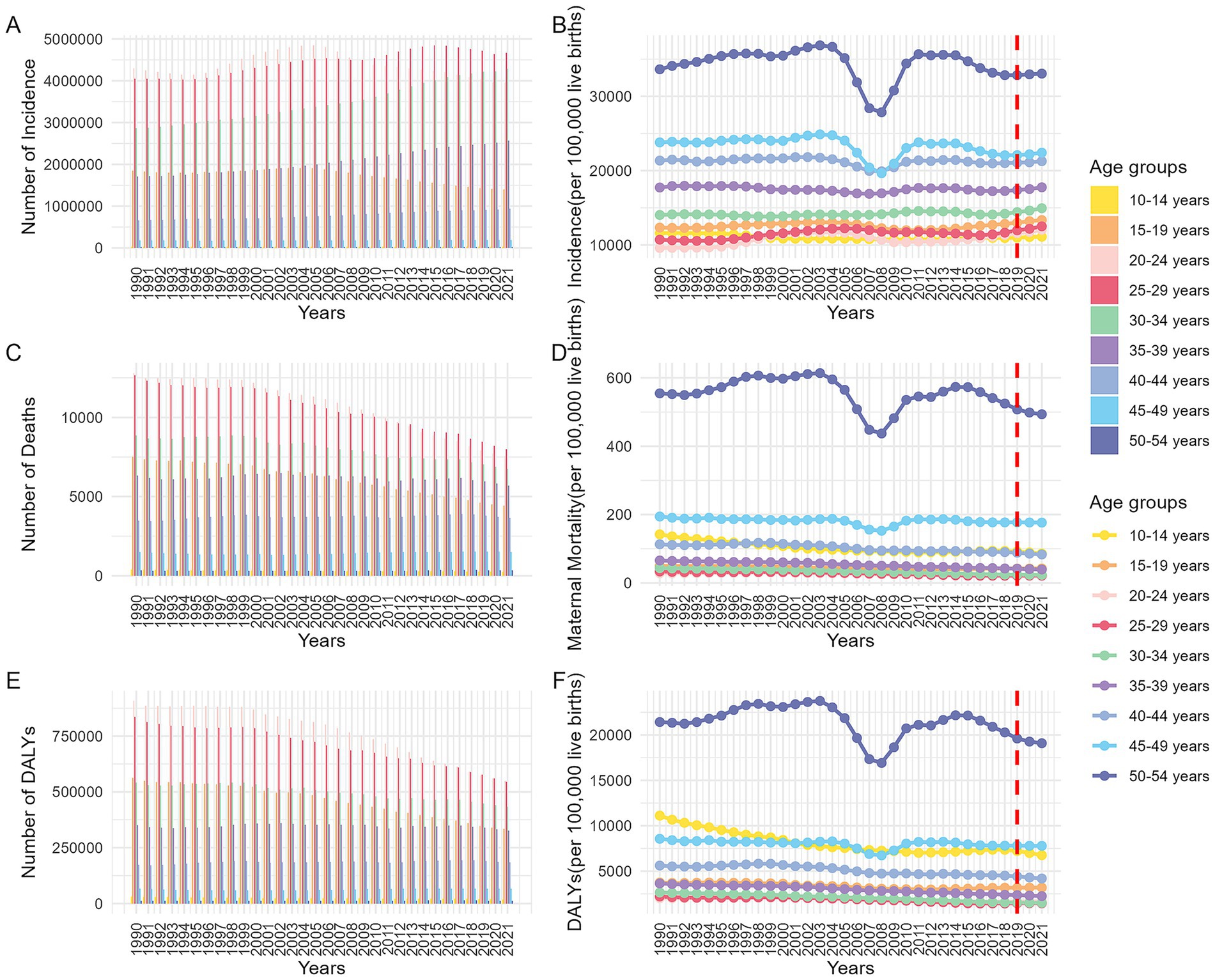 Six-panel chart showing trends from 1990 to 2021. Panels A, C, and E display incidence, deaths, and DALYs, respectively, by age group in color-coded bars. Panels B, D, and F show incidence, mortality, and DALYs per 100,000 live births with colored lines. A red dashed line marks the year 2019.