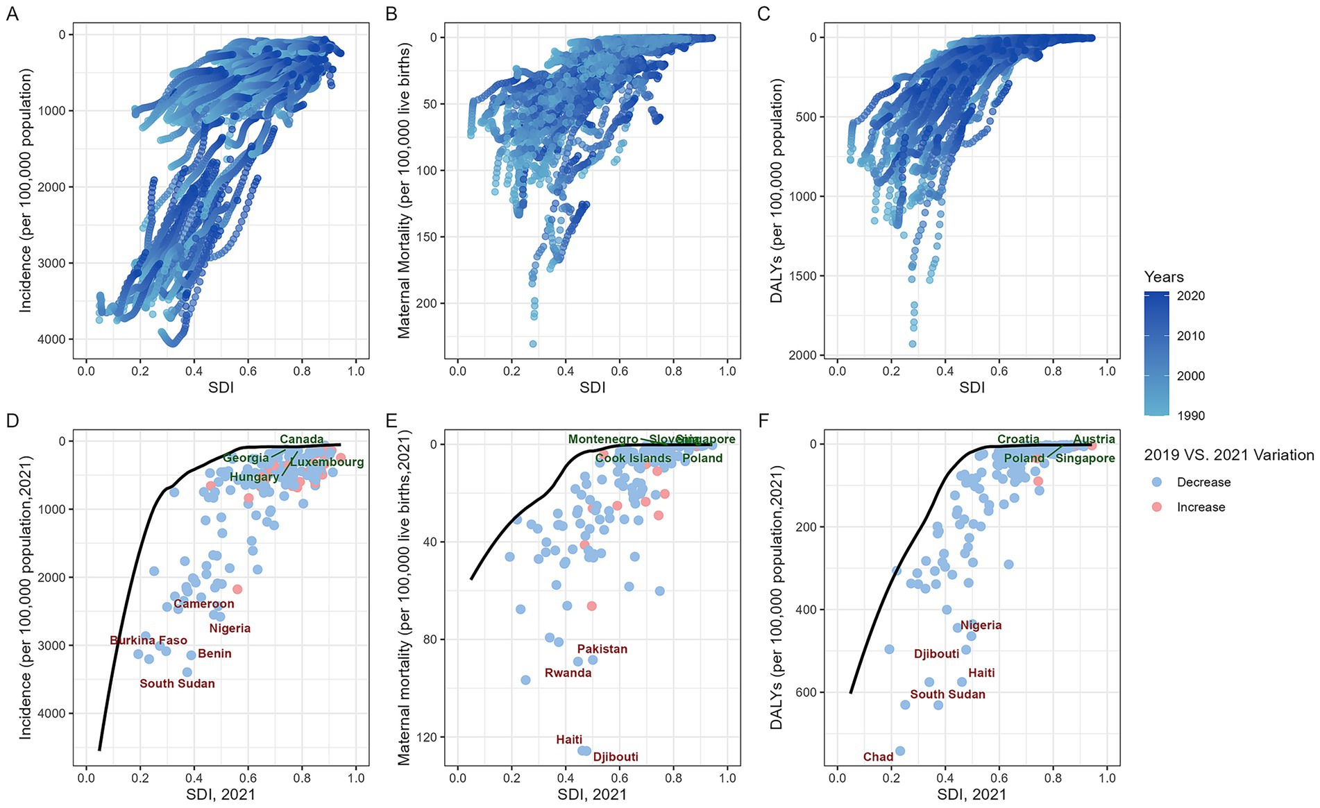 Six scatter plots displaying health metrics against the Social Development Index (SDI) for various years. Panels A to C show incidence, maternal mortality, and DALYs, respectively, from 1990 to 2020. Panels D to F compare these metrics for 2021, highlighting variations from 2019. Blue indicates decrease, red indicates increase. Key countries are labeled for each graph.