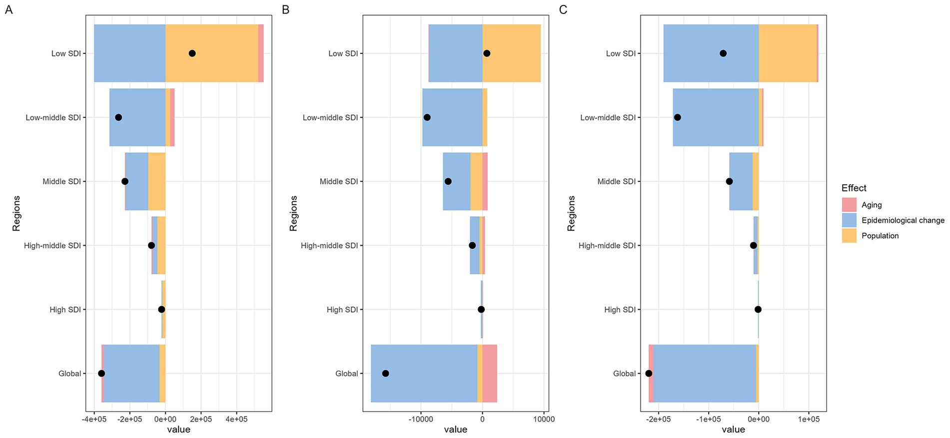 Three bar charts labeled A, B, and C display the effects of aging, epidemiological change, and population across different regions categorized by Socio-Demographic Index (SDI): Low, Low-middle, Middle, High-middle, and High, along with Global. Each chart shows varying contributions of these effects, represented by different colors: pink for aging, blue for epidemiological change, and orange for population. The values are plotted on the x-axis, with regions on the y-axis. Black circles indicate specific data points.