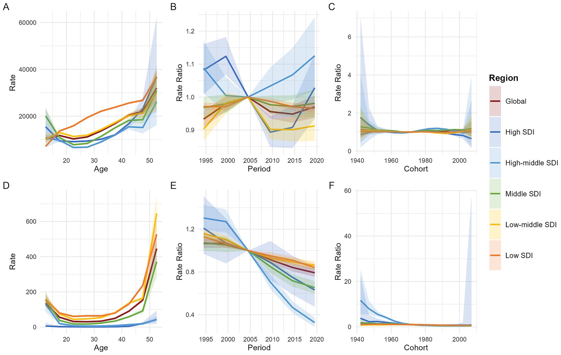 Six line graphs comparing different regions based on Socio-Demographic Index (SDI). Graphs A and D show an increase in rates with age. Graphs B and E demonstrate changes in rate ratios over time. Graphs C and F illustrate rate ratios by birth cohort, displaying peaks at cohort extremes. Regions include Global, High SDI, High-middle SDI, Middle SDI, Low-middle SDI, and Low SDI, with colors indicated in the legend.