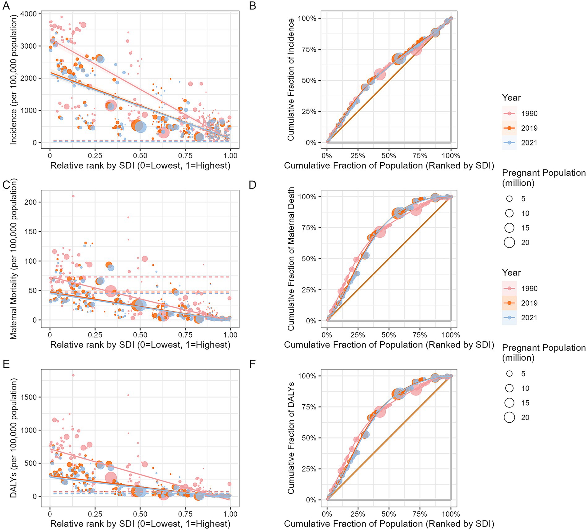 Six-panel figure showing the health inequality in the disease burden from 1990, 2019, and 2021, analyzed using the slope index of inequality and concentration curves. Panels A, C, and E show the health inequality regression curves for incidence, maternal mortality, and DALYs. Panels B, D, and F display the corresponding concentration curves, reflecting the distribution of health outcomes across different socioeconomic groups. Data points vary in size representing pregnant population sizes. Color key indicates years.