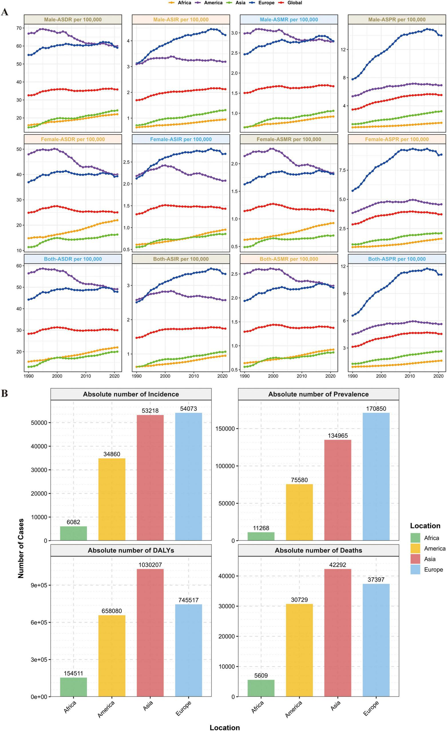 Graphical data visualization showing trends and regional comparisons of health metrics. Part A displays multiple line graphs labeled Male-ASDR, Male-ASIR, Male-ASMR, Male-ASPR, Female-ASDR, Female-ASIR, Female-ASMR, Female-ASPR, Both-ASDR, Both-ASIR, Both-ASMR, and Both-ASPR per 100,000, covering the years 1990 to 2020 for Africa, America, Asia, Europe, and Global. Part B consists of bar charts for the absolute number of Incidence, Prevalence, DALYs, and Deaths, comparing health outcomes across Africa, America, Asia, and Europe.