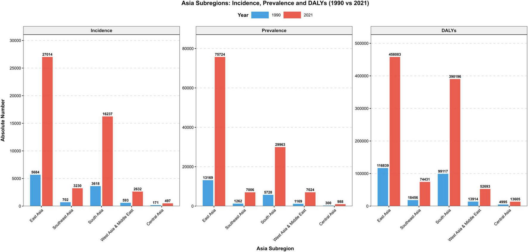 Six-panel map showing geographical variations in disease metrics across Asia in 1990 and 2021. Each panel depicts data on incidence, prevalence, and disability-adjusted life years (DALYs). Colors represent different rates or percentages within regions like Southeast Asia and Central Asia. Panel A and B show incidence for 1990 and 2021 respectively, C and D for prevalence, and E and F for DALYs. The color scale is provided for interpreting values.