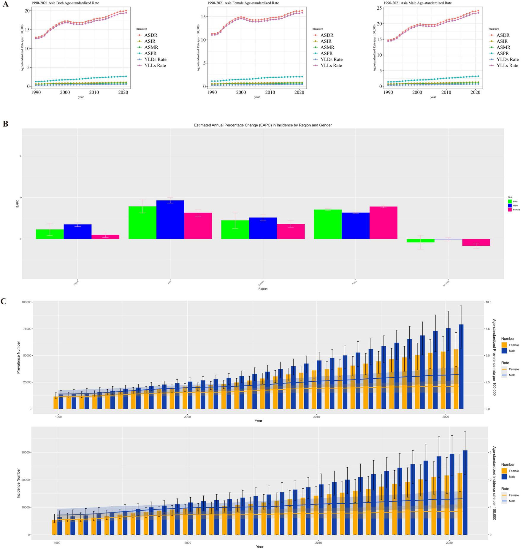 Three-part image summary: A: Three line graphs showing the age-standardized rates of join risk for total, female, and male populations from 1990 to 2021, with trendlines for several metrics, including ASDR and ASIR. B: Bar chart displaying estimated annual percentage change in incidence by region and gender with distinct colors for each region. C: Two bar charts depicting prevalence and incidence numbers by year, separated by gender, with blue for females and orange for males, showing upward trends over time.