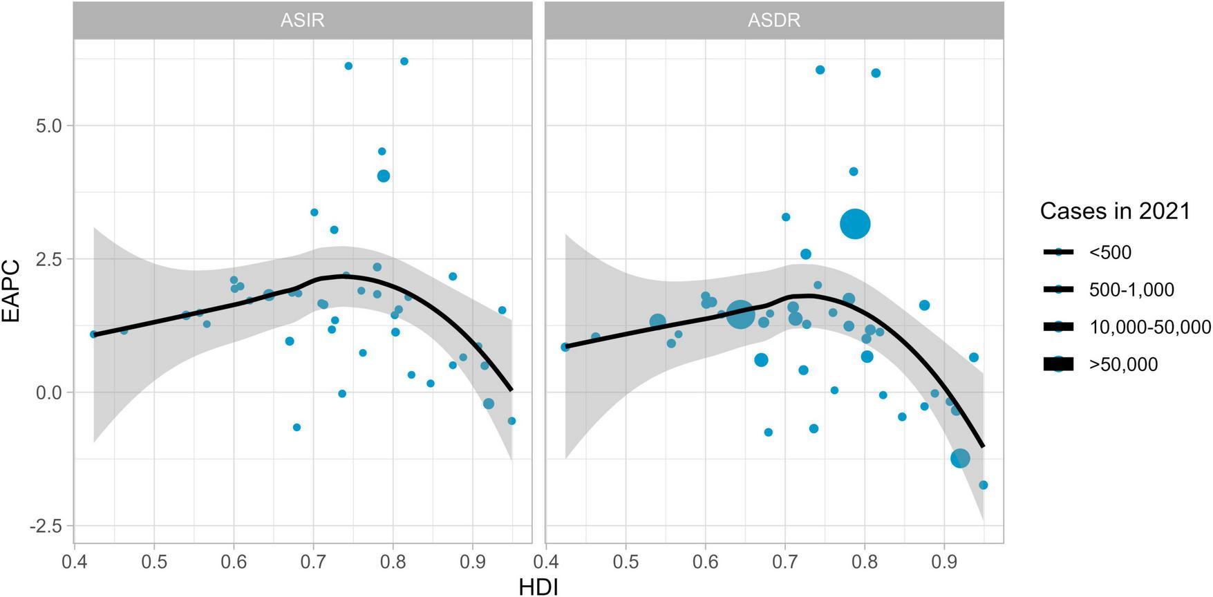 Scatter plots showing the relationship between HDI and EAPC for ASIR and ASDR. The x-axis represents HDI values ranging from 0.4 to 0.9, and the y-axis represents EAPC values from -2.5 to 5.5. Data points vary in size, indicating cases in 2021, with a trend line and confidence interval shaded in gray.