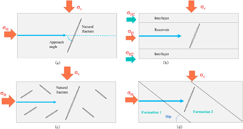 Four diagrams illustrating different geological stress scenarios. (a) Shows a horizontal approach angle with a natural fracture. (b) Displays a reservoir layer between interlayers, with horizontal and vertical stresses. (c) Illustrates multiple natural fractures with horizontal stress. (d) Depicts formations one and two divided by a dipping layer, indicating horizontal stress and vertical stress.