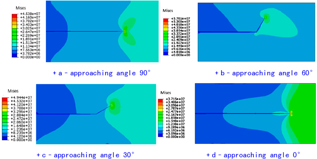 Four simulation graphics show stress distribution (Mises stress) at different approaching angles: 90, 60, 30, and 0 degrees. Each graphic uses a color scale from red to blue, indicating stress intensity.