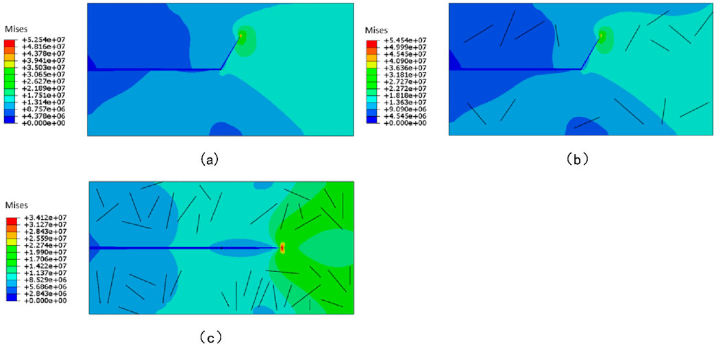 Three contour plots labeled (a), (b), and (c) show Von Mises stress distributions. Each plot uses a color scale ranging from blue (low stress) to red (high stress). Plot (a) has no black lines, while (b) and (c) include black vector lines indicating flow or direction. The stresses in (a) are higher than in (b) and (c), which is shown by the color differences.