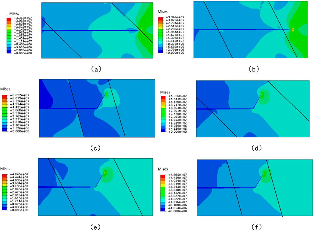 Six panels labeled a to f, each showing color-coded Mises stress distribution with a spectrum ranging from red (highest value) to blue (lowest value). Each panel contains an intersecting line graph and a legend indicating stress values. The images illustrate stress variations at a specific point within the grid.