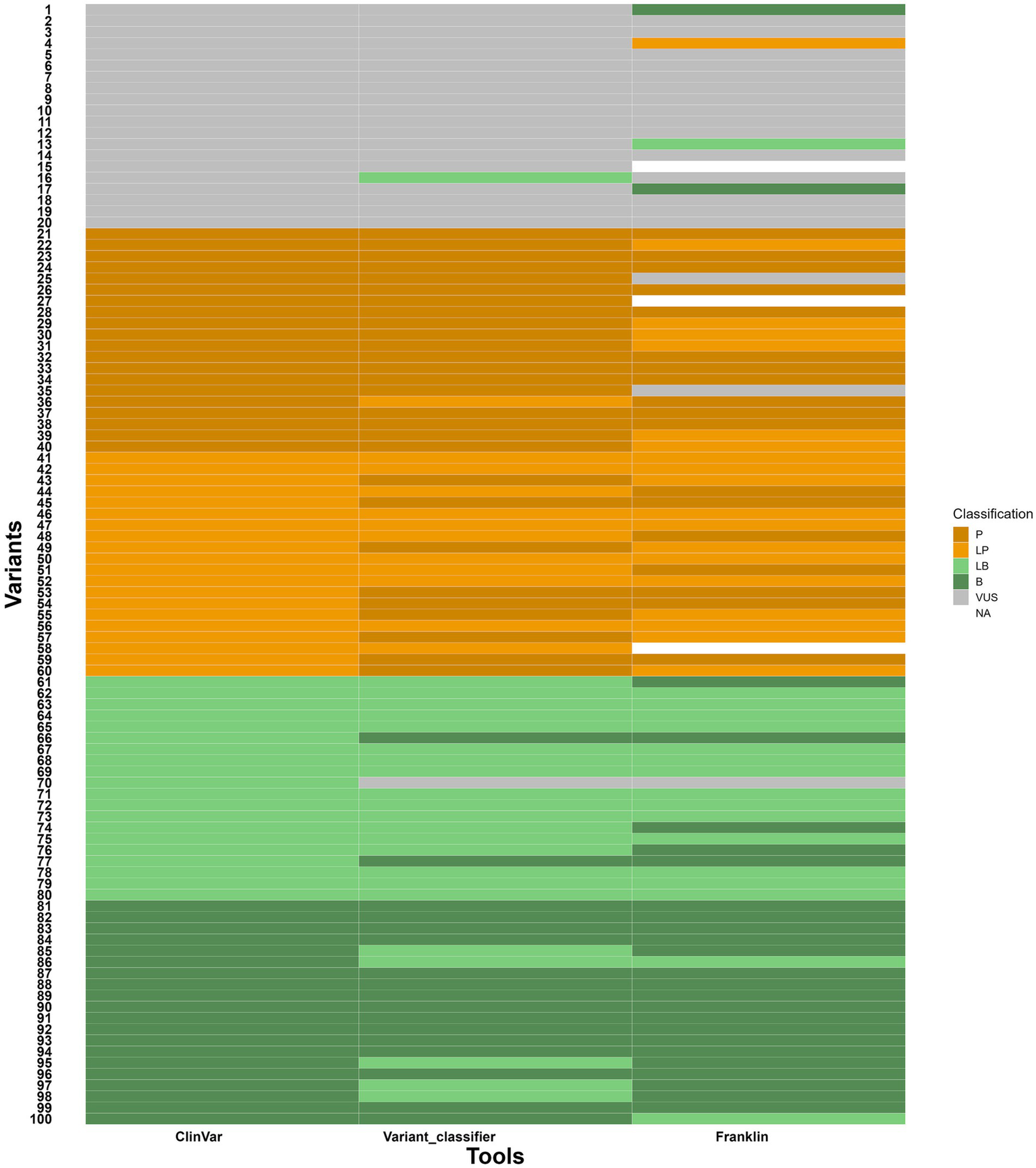 Heatmap depicting variants classified by three tools: ClinVar, Variant_classifier, and Franklin. The legend indicates classifications as Pathogenic (P), Likely Pathogenic (LP), Likely Benign (LB), Benign (B), Variant of Uncertain Significance (VUS), and Not Available (NA). Color coding distinguishes classifications.