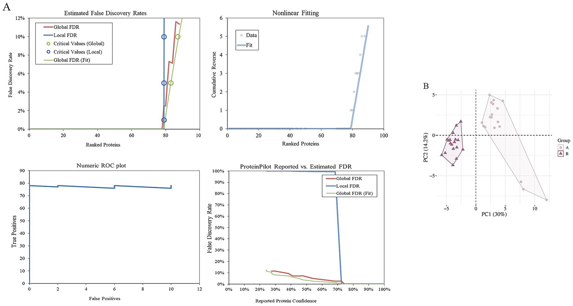 Graphical data illustrating statistical analyses. Panel A contains four plots: