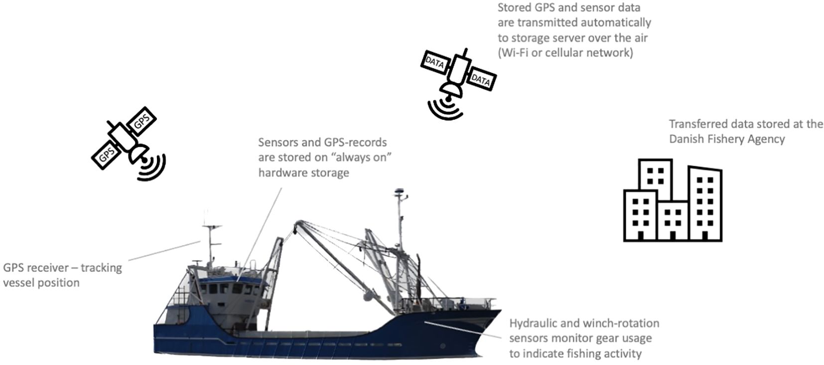 Diagram illustrating data collection and transmission from a fishing vessel. The vessel's GPS tracks its position, and sensors record data on gear usage. This information is stored on hardware and automatically transmitted via satellite to a storage server using Wi-Fi or cellular networks. It is then stored at the Danish Fishery Agency. Icons represent GPS, data transmission, and the storage facility.