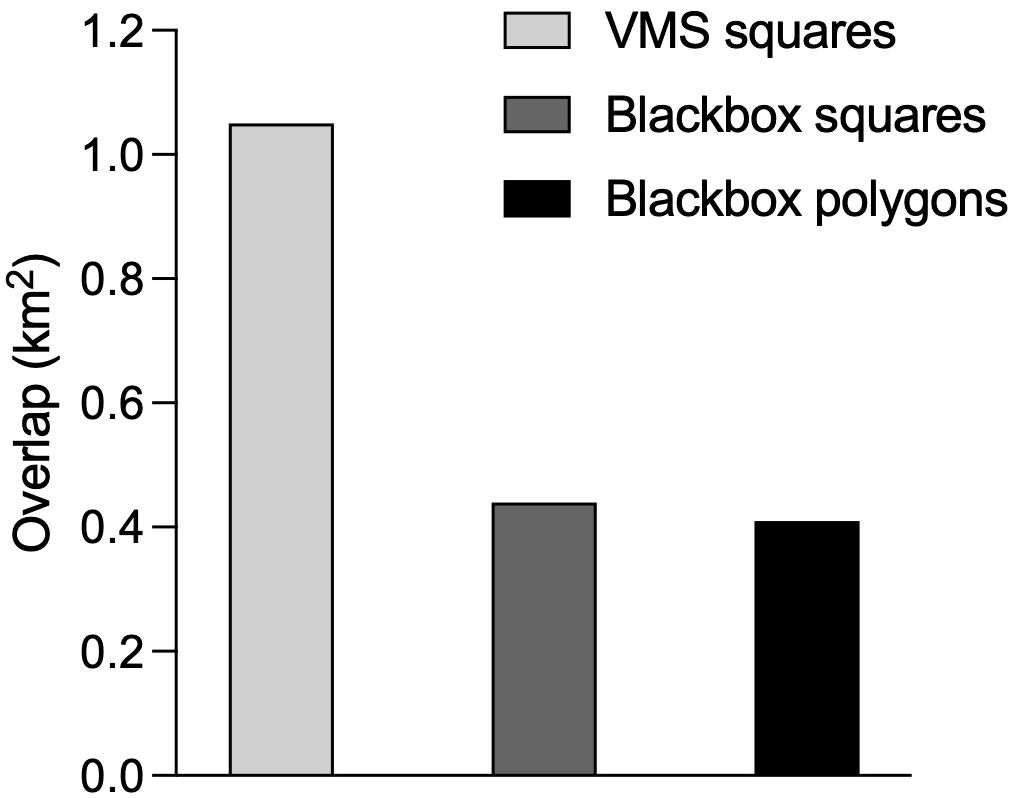 Bar chart showing overlap in square kilometers. VMS squares have the highest overlap at 1.1 km². Blackbox squares overlap at 0.4 km², and Blackbox polygons have an overlap of 0.3 km².