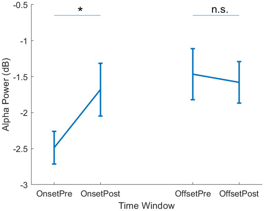 Line graph showing changes in alpha power in decibels over four time windows: OnsetPre, OnsetPost, OffsetPre, and OffsetPost. A significant increase is noted from OnsetPre to OnsetPost, marked with an asterisk. No significant change between OffsetPre and OffsetPost is indicated.