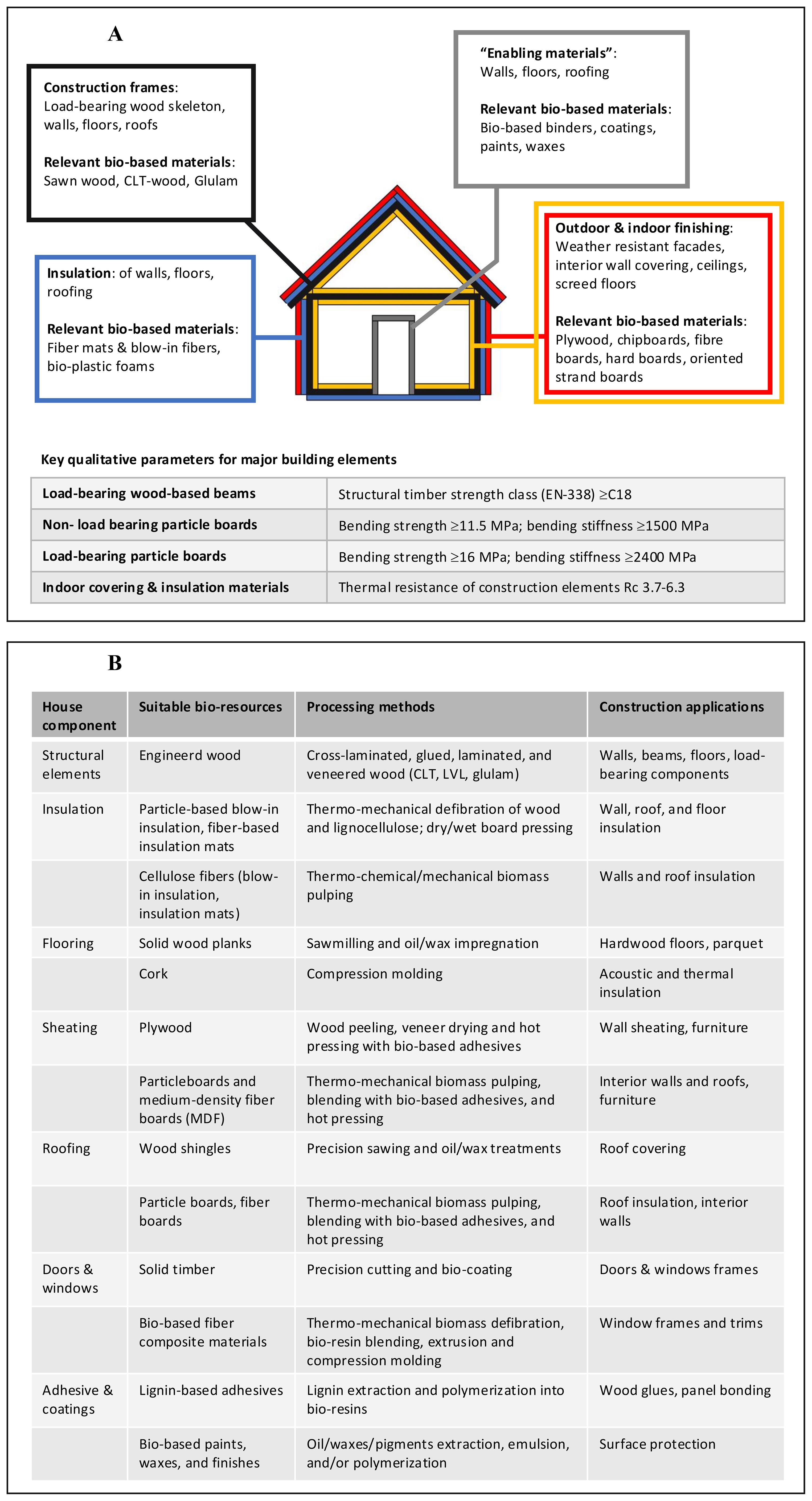 Diagram A illustrates a house with labelled bio-based construction materials suitable to be applied in the construction of different house components, including construction frames, insulation, enabling materials, and outdoor finishing. A table provides key parameters for building elements, like load-bearing beams and indoor covering. Diagram B features a table listing house components with suitable bio-resources, processing methods, and construction applications. Components include structural elements, insulation, flooring, walls, roofing, doors, and adhesive coatings.