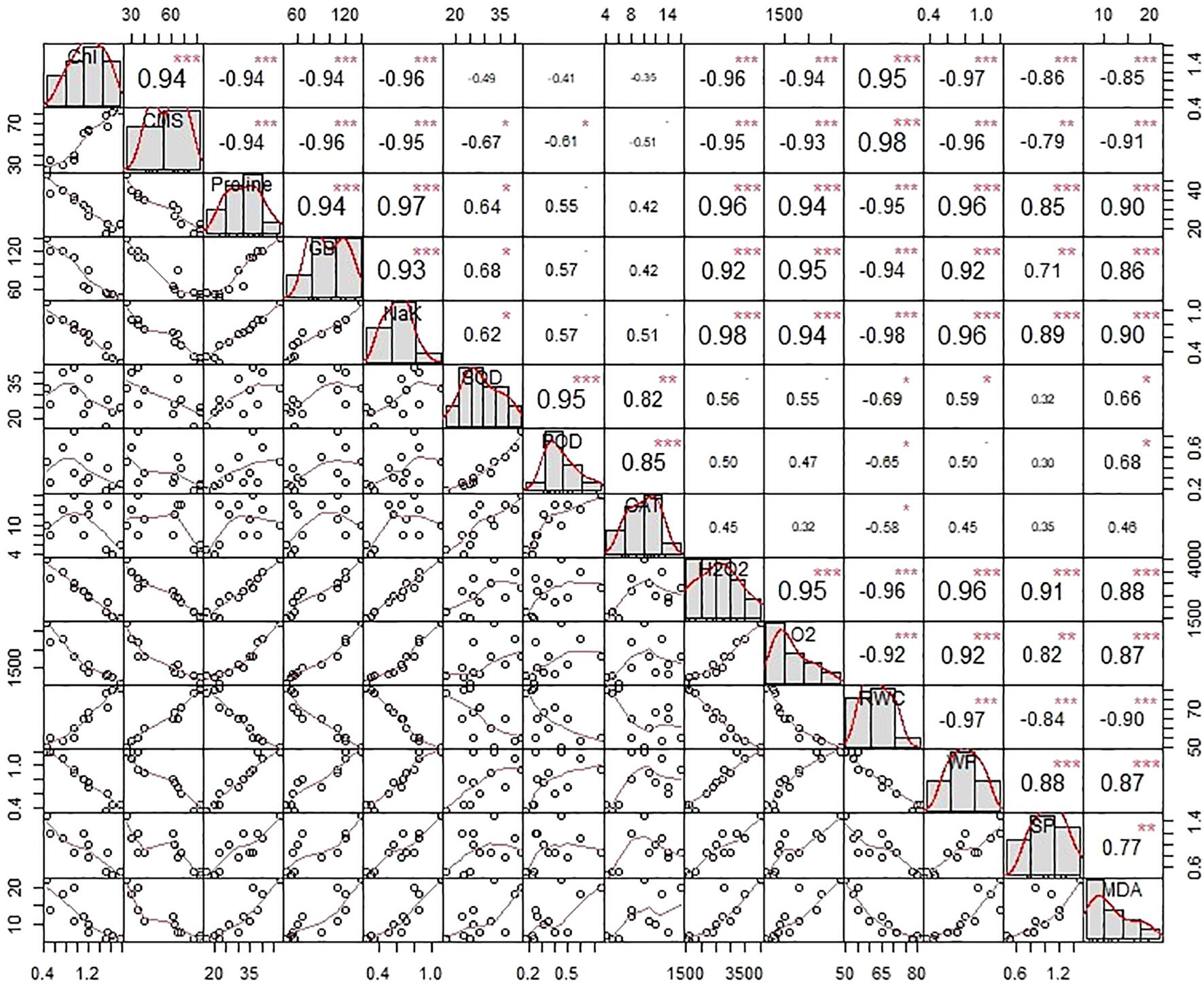 Scatterplot matrix displaying pairwise relationships among multiple variables. Each diagonal cell contains a histogram representing the distribution of a single variable, while the off-diagonal cells show scatterplots of correlations between pairs of variables, with correlation coefficients indicated in the upper triangle. Red lines and stars denote significance levels.