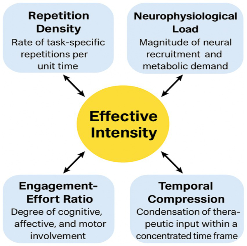 Diagram illustrating "Effective Intensity" at the center, surrounded by four factors: "Repetition Density," "Neurophysiological Load," "Engagement-Effort Ratio," and "Temporal Compression," each describing different aspects of task intensity.