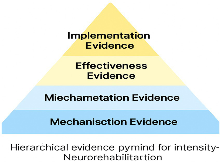 Pyramid chart illustrating hierarchical evidence for intensity-based neurorehabilitation. From top to bottom: Implementation Evidence, Effectiveness Evidence, Miechametation Evidence, and Mechanisction Evidence. Titled "Hierarchical evidence pymind for intensity-Neurorehabilitatcion."