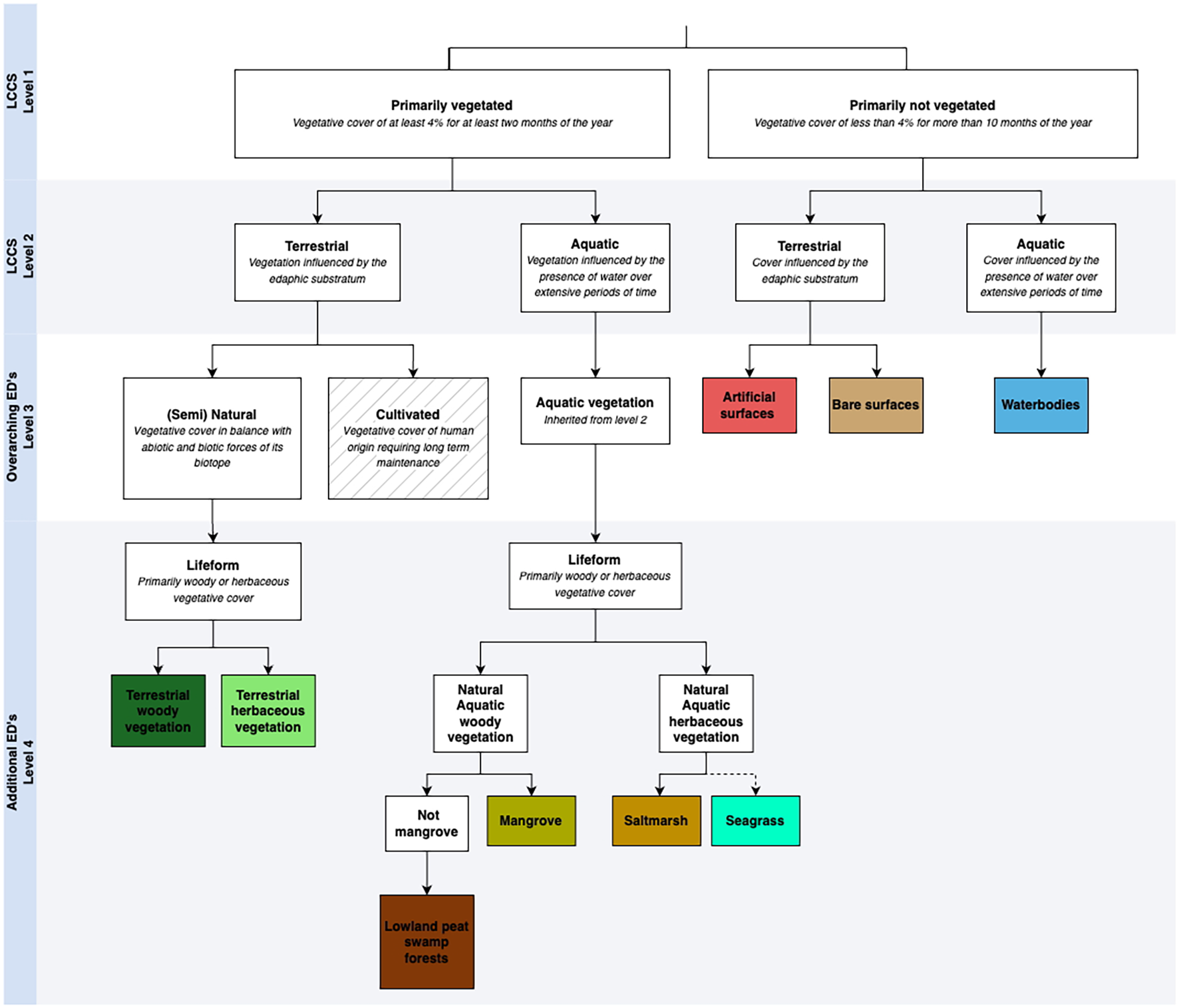 A map showing the geographical location of Papua New Guinea. The left side has three panels: a world map highlighting Papua New Guinea, a regional map showing its position relative to Indonesia and Australia, and a map of Papua New Guinea's provinces with a legend indicating Momase, Southern, and Island provinces. The right side shows a detailed map of the study area outlined in yellow boxes, including topographical features like mountains and coastlines, with latitude and longitude markers. A scale is provided at the bottom right.