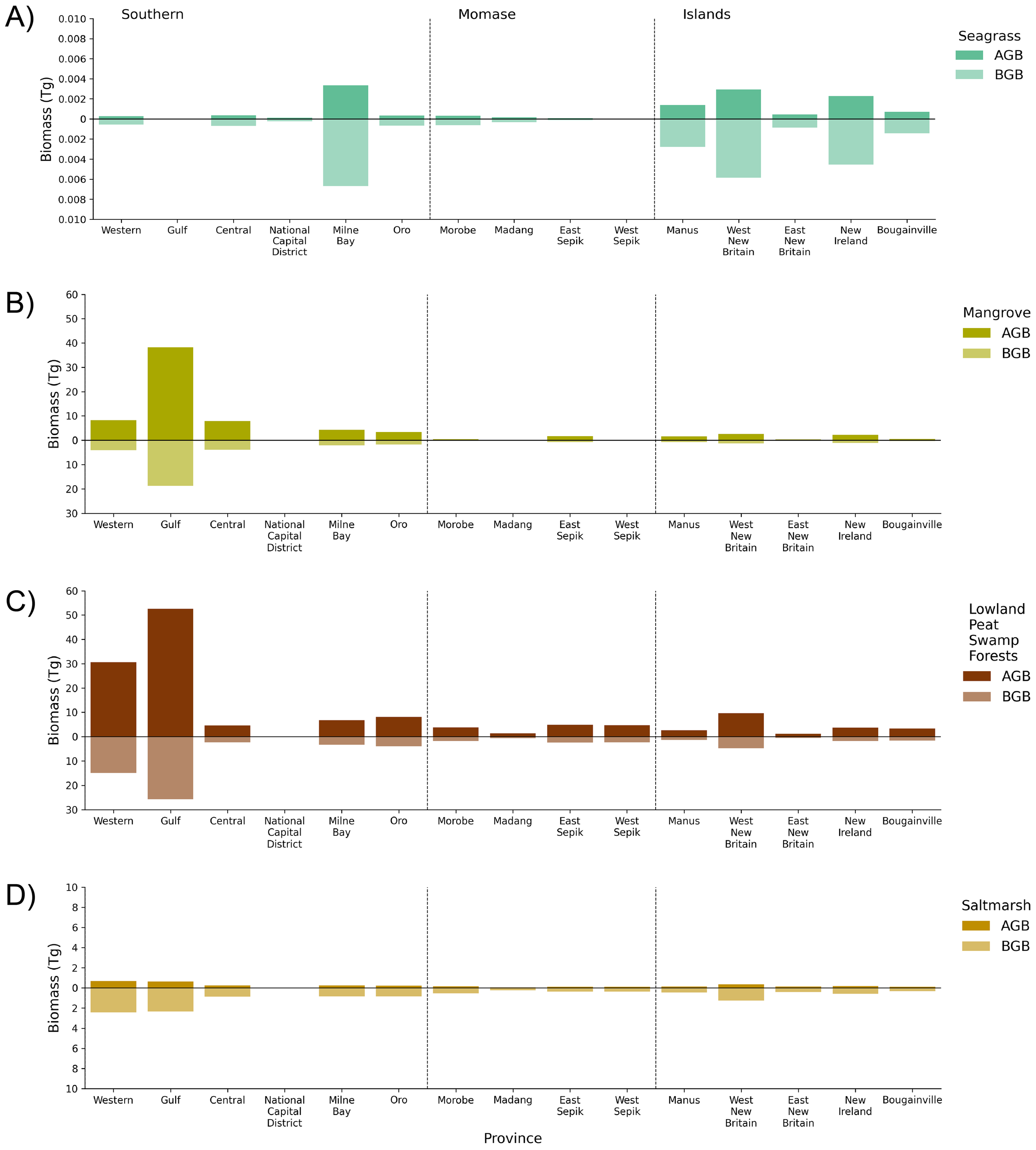 Bar chart series showing biomass distribution by province in various habitats. A) Seagrass: Western has low values, increase in Milne Bay, decrease in West New Britain. B) Mangrove: High biomass in Gulf, reduced in other provinces. C) Lowland Peat Swamp Forests: High in Western, Gulf, low elsewhere. D) Saltmarsh: Moderate in Western, Gulf, minimal in other provinces. AGB and BGB are shown for each habitat.