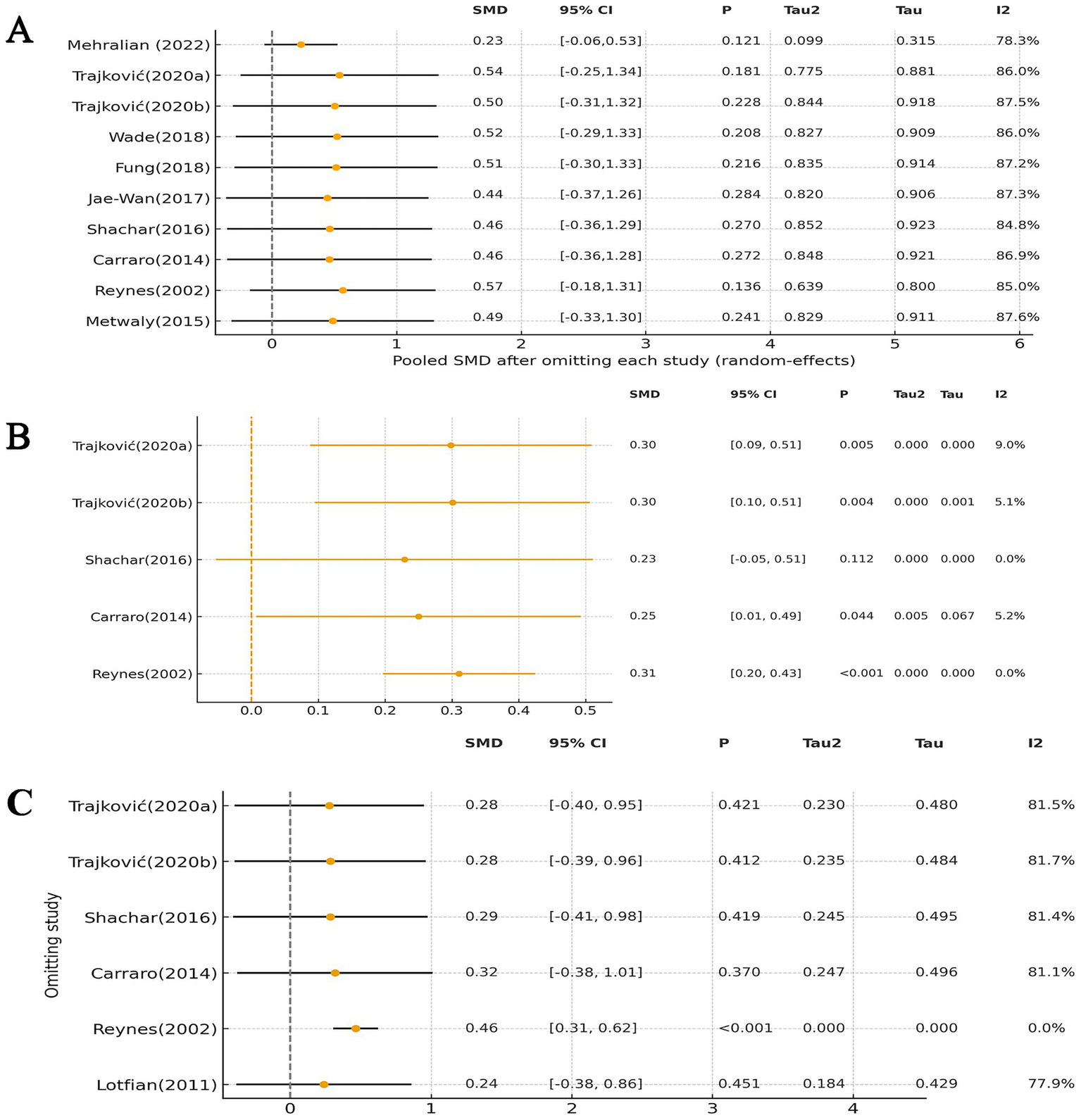 Three forest plots labeled A, B, and C compare studies on standard mean differences (SMD) with confidence intervals. Plot A lists studies from Mehrlian (2022) to Metwaly (2015). Plot B shows lower SMD values, ranging from 0.23 to 0.31, with associated P-values. Plot C includes studies from Trajković (2020a) to Loftian (2011), highlighting SMD values ranging from 0.24 to 0.46. Each plot includes measures of heterogeneity: Tau, Tau2, and I2.