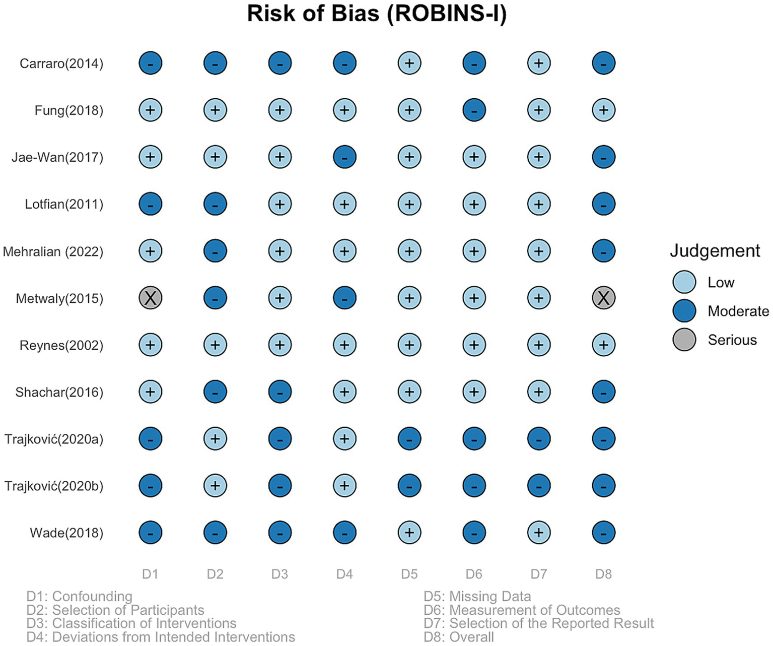 Chart titled "Risk of Bias (ROBINS-I)" showing judgment levels across eight domains for multiple studies. Blue plus symbols indicate low risk, light blue plus symbols for moderate risk, and gray X for serious risk. The chart features studies from authors like Carraro, Fung, and Metwaly, among others. Each domain, labeled D1 to D8, evaluates potential biases such as confounding and selection of participants. The legend specifies color codes for low, moderate, and serious judgments.