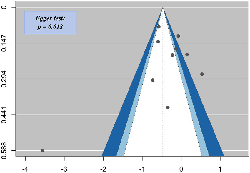 A funnel plot showing data points scattered around a vertical axis, depicting potential asymmetry. A highlighted area indicates significance at a 95 percent confidence interval. The plot includes an Egger test result with a p-value of 0.013, suggesting possible publication bias.