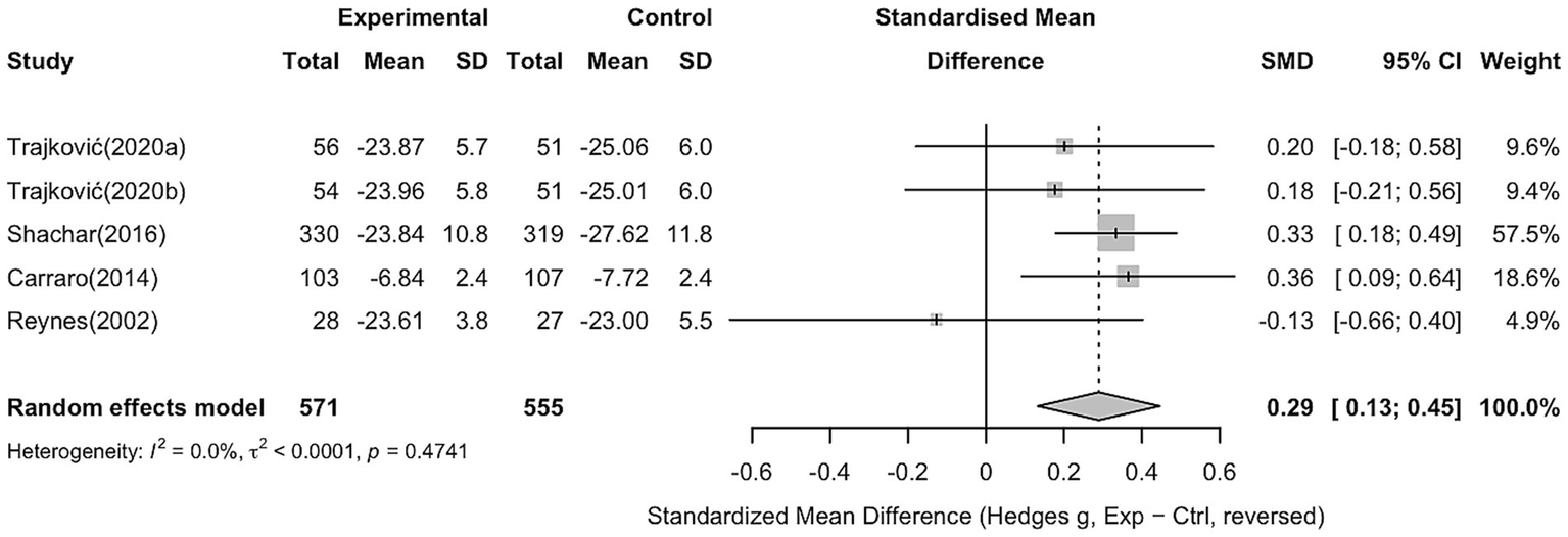 Forest plot showing standardized mean differences (SMD) between experimental and control groups across five studies, with 95% confidence intervals. Trajković (2020a), Trajković (2020b), Shachar (2016), Carraro (2014), and Reynes (2002) are included. Shachar (2016) has the highest weight at 57.5%, with a clear positive effect. The pooled random effects model shows an SMD of 0.29 with a confidence interval of 0.13 to 0.45, indicating a small overall effect size. Heterogeneity statistics are provided, indicating no significant variability among studies.
