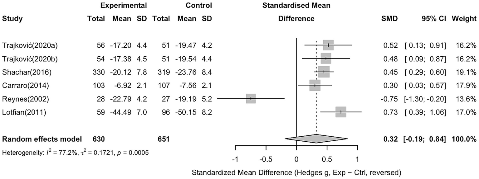Forest plot displaying meta-analysis results from various studies comparing experimental and control groups. Includes sample sizes, means, standard deviations, standardized mean differences (SMD), and 95% confidence intervals. Trajković (2020a, 2020b), Shachar (2016), Carraro (2014), Reynes (2002), and Lotfian (2011) are studies shown with SMDs ranging from -0.75 to 0.73. Overall SMD is 0.32 with 100% weight. Heterogeneity is noted with I-squared at 77.2%. The plot visually represents data consistency and effect estimates.