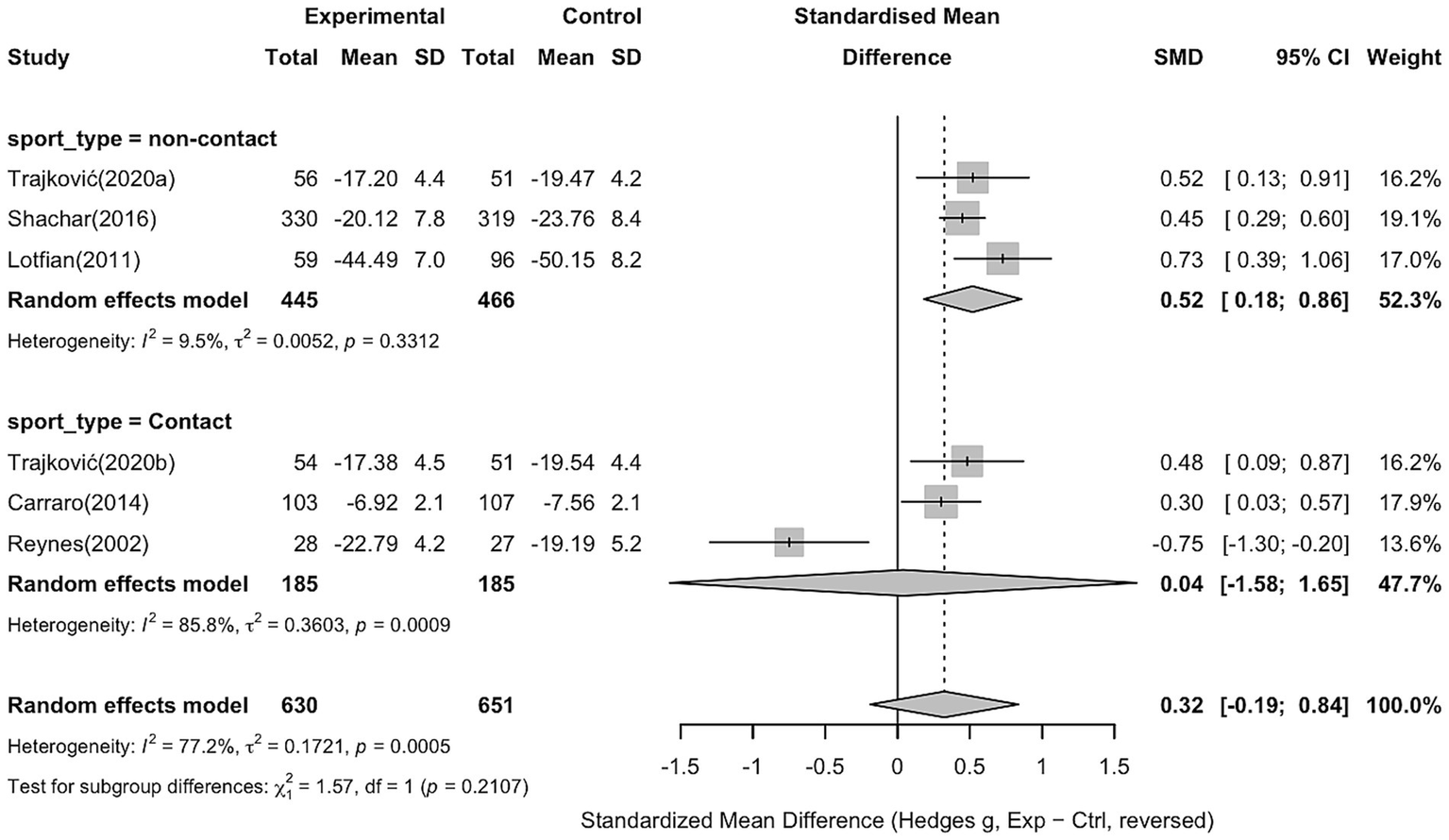 Forest plot showing the standardized mean differences for non-contact and contact sports studies. Non-contact studies include Trajković (2020a), Shachar (2016), and Loftian (2011), with a pooled effect size of 0.52. Contact studies include Trajković (2020b), Carraro (2014), and Reynes (2002), with a pooled effect size of 0.04. The total combined effect size is 0.32, shown with 95% confidence intervals. The plot indicates heterogeneity statistics for each model.
