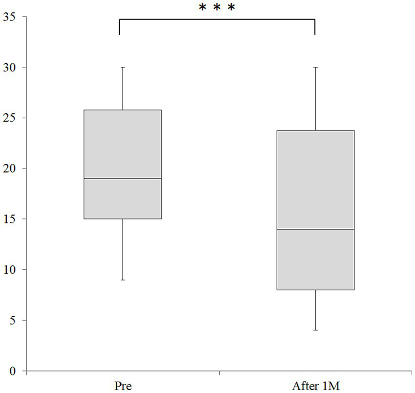 Box plot comparing two groups labeled "Pre" and "After 1M." The "After 1M" group shows higher values, with a significant difference indicated by three asterisks above the plots.
