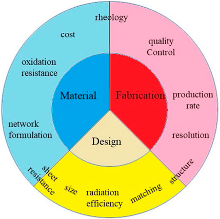A circular diagram is divided into three colored sections labeled