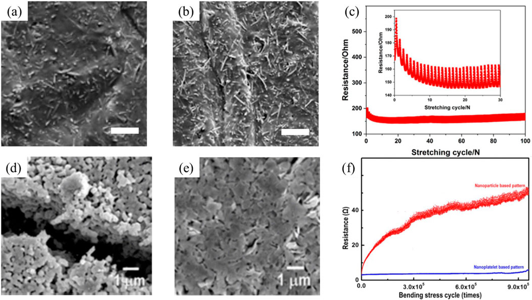 (a) Illustrates the process of creating copper paste, starting with flake copper powder, then decorating it with antioxidants, adding resin additives, and forming copper paste. (b) A graph shows sheet resistance over time at room temperature for Cu-None and Cu-FA/DT films, with Cu-None film having higher resistance. (c) A graph of return loss versus frequency compares reference copper-etched, silver-paste printed, and copper-ink printed materials, highlighting differences in loss across frequencies.