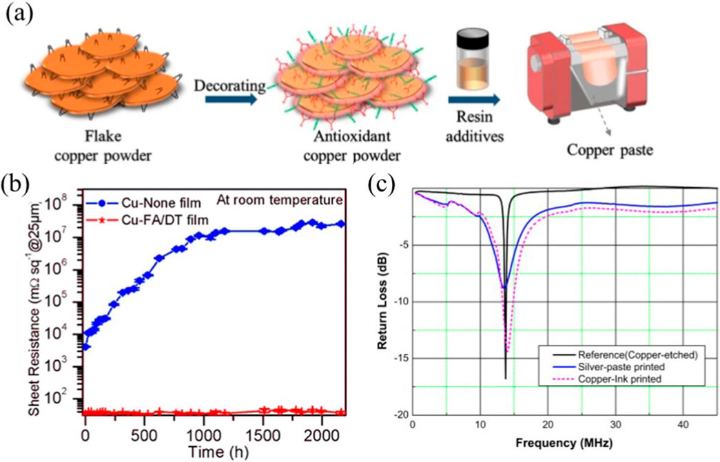 (a) Two graphs comparing electrical resistance and bending radius for PI, PET, and paper as printing passes increase. (b) Flowchart of cyrene and graphite flake process through mixing, centrifugation, and RFID application. (c) Image of an RFID device with dimensions and a graph displaying read range against frequency, with a test setup inset.