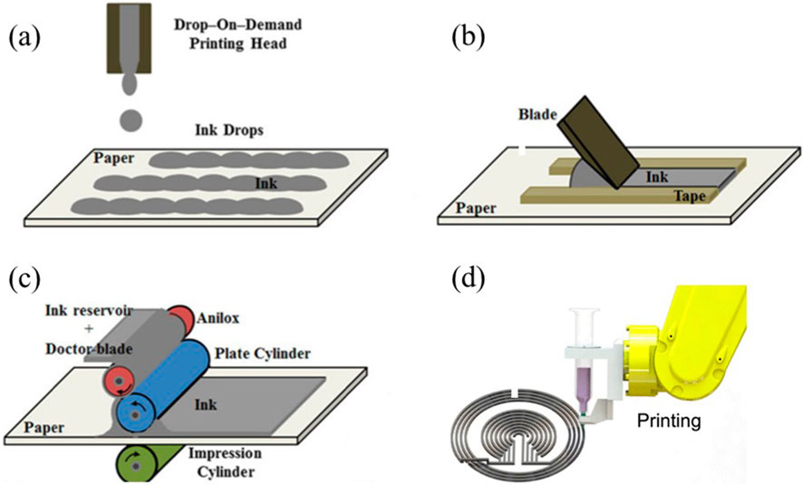 Four diagrams illustrating different printing techniques. (a) Depicts drop-on-demand printing with ink drops on paper. (b) Shows a blade coating ink onto paper with tape. (c) Demonstrates a printing process using an ink reservoir, doctor-blade, anilox, and impression cylinder. (d) Displays a robotic arm performing a 3D printing task with a syringe-like dispenser.