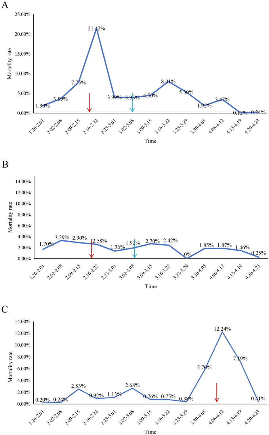 Three line graphs labeled A, B, and C show mortality rates over time. Graph A peaks at 21.2% around 2.16-2.22, graph B has a smaller peak of 2.90% around 2.09-2.15, and graph C peaks at 12.24% around 4.06-4.12. Red and blue arrows indicate specific time points in graphs A and B.