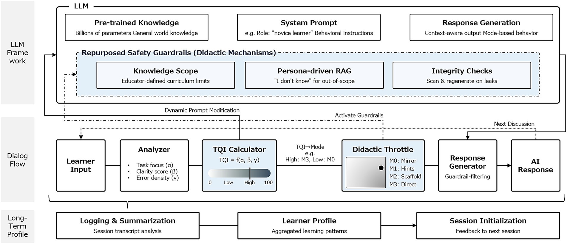 A flowchart illustrating the Cognitive Mirror pipeline for adaptive tutoring. A learner’s utterance enters an analyzer that extracts task focus and evidence of understanding. This analysis produces a Task Quality Index (TQI), which conditions a single instructional guidance level, selecting one of four response modes: M0 Mirror (reflect), M1 Hints, M2 Scaffolded guidance, or M3 Direct instruction. A scope guardrail, placed before response generation, reframes out-of-scope requests to prevent knowledge-scope deviation and keeps responses within the intended curriculum. Generated responses feed into session logs and summaries that update a privacy-preserving learner profile, which then informs and personalizes subsequent sessions.